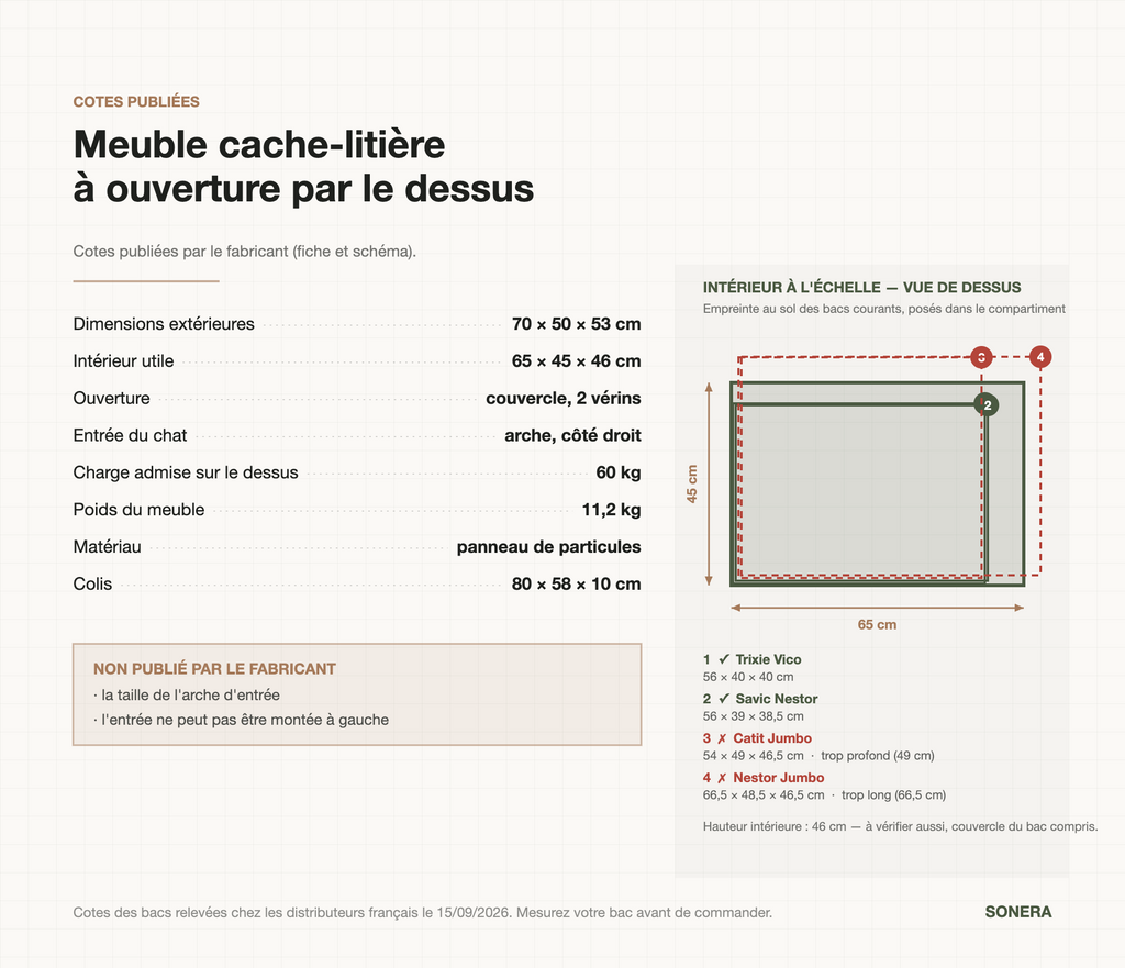 Cotes publiées du meuble cache-litière à ouverture par le dessus : intérieur 65 × 45 × 46 cm, compatibilité des bacs