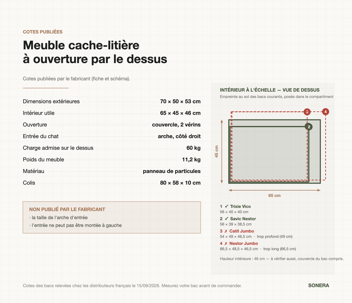 Cotes publiées du meuble cache-litière à ouverture par le dessus : intérieur 65 × 45 × 46 cm, compatibilité des bacs